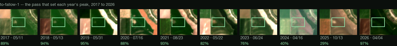Ten real Sentinel-2 satellite views of the same field, one per year from 2017 to 2026, each at the pass that set that year's peak greenness: 89, 94, 95, 88 and 93 percent through 2021, then 82, 76, 40 and 29 percent as it went out of production, then 97 percent in 2026.